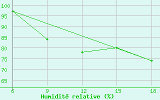 Courbe de l'humidit relative pour Mostaganem Ville