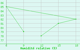 Courbe de l'humidit relative pour Skikda