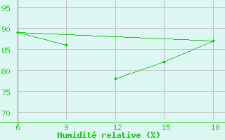 Courbe de l'humidit relative pour Sinop