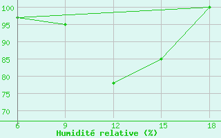 Courbe de l'humidit relative pour Capo Frasca