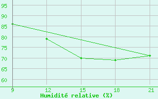 Courbe de l'humidit relative pour Grimsstadir