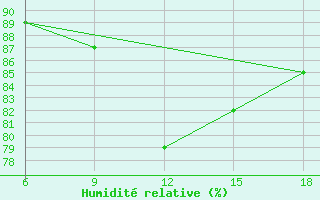 Courbe de l'humidit relative pour Dellys