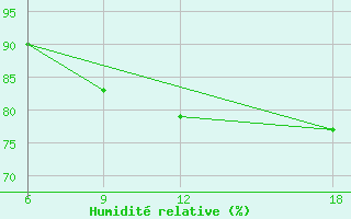 Courbe de l'humidit relative pour Verdal-Reppe