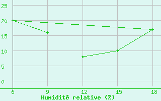 Courbe de l'humidit relative pour Ghadames
