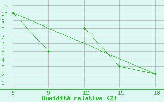 Courbe de l'humidit relative pour Beni Abbes