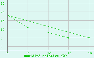 Courbe de l'humidit relative pour Ghadames