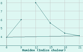 Courbe de l'humidex pour Kovda