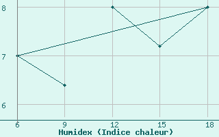 Courbe de l'humidex pour Capo Frasca