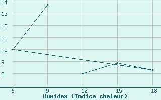 Courbe de l'humidex pour Mus