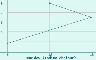 Courbe de l'humidex pour Khenchella