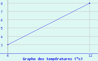 Courbe de tempratures pour Reutte / Tirol