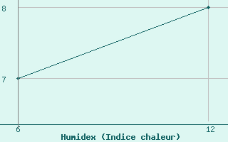 Courbe de l'humidex pour Soria (Esp)