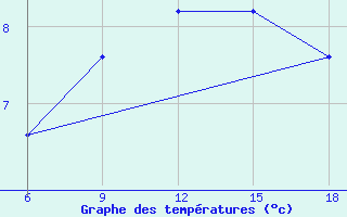 Courbe de tempratures pour Passo Dei Giovi