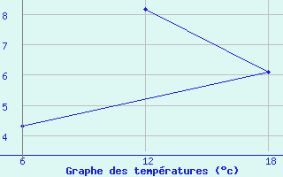 Courbe de tempratures pour Nordli-Holand