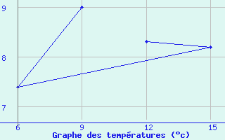 Courbe de tempratures pour Hopa