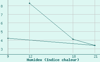 Courbe de l'humidex pour Florina