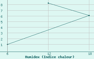 Courbe de l'humidex pour Konsmo-Hoyland