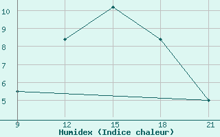 Courbe de l'humidex pour Grimsstadir