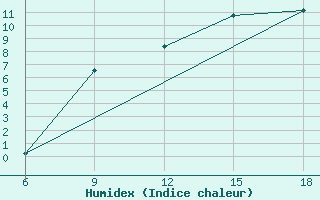 Courbe de l'humidex pour Soria (Esp)