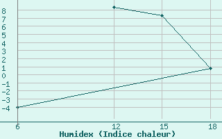 Courbe de l'humidex pour Lazaropole