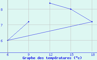 Courbe de tempratures pour Capo Frasca