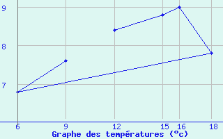 Courbe de tempratures pour Passo Dei Giovi