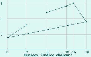 Courbe de l'humidex pour Passo Dei Giovi