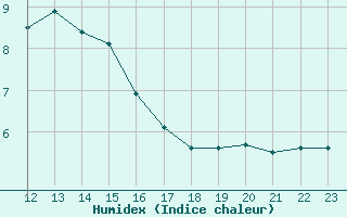 Courbe de l'humidex pour Mandal Iii