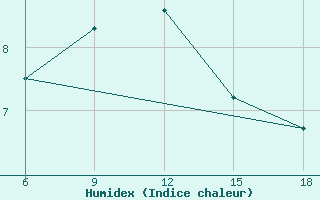 Courbe de l'humidex pour Sile Turkey