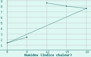 Courbe de l'humidex pour Passo Dei Giovi