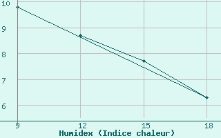 Courbe de l'humidex pour Ohrid-Aerodrome