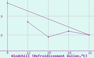 Courbe du refroidissement olien pour Grimsstadir