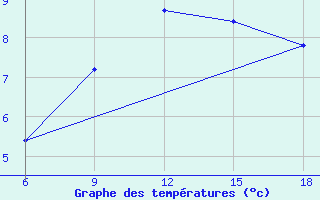 Courbe de tempratures pour Oum El Bouaghi