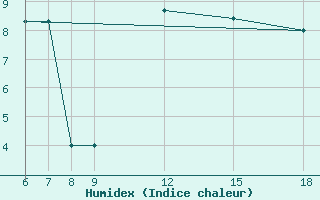 Courbe de l'humidex pour Passo Dei Giovi