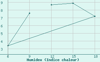 Courbe de l'humidex pour Bordj Bou Arreridj