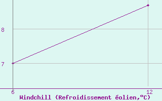 Courbe du refroidissement olien pour Reutte / Tirol