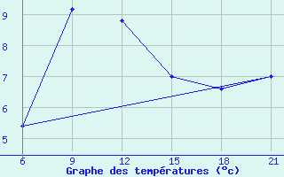 Courbe de tempratures pour Makko