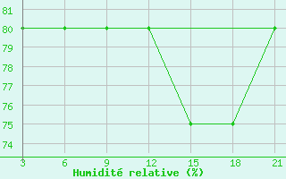 Courbe de l'humidit relative pour Indiga