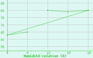 Courbe de l'humidit relative pour Dellys