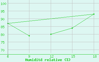 Courbe de l'humidit relative pour Passo Dei Giovi