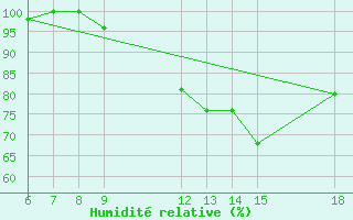 Courbe de l'humidit relative pour Passo Dei Giovi