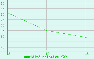 Courbe de l'humidit relative pour Ghazaouet