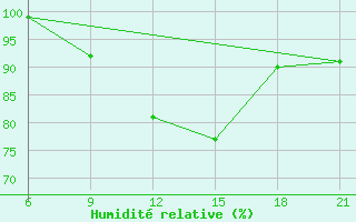 Courbe de l'humidit relative pour Liubashivka