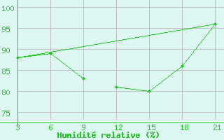 Courbe de l'humidit relative pour Palagruza