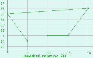 Courbe de l'humidit relative pour Dellys