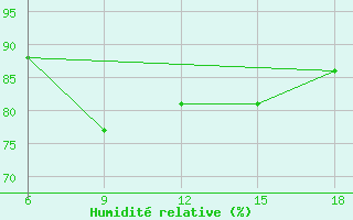 Courbe de l'humidit relative pour Dellys