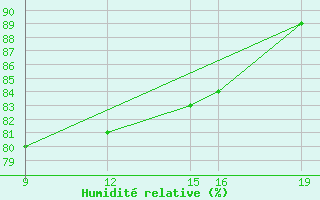 Courbe de l'humidit relative pour Guidel (56)