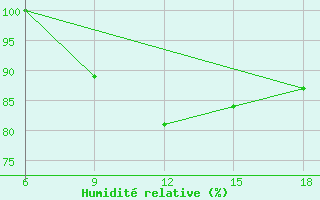 Courbe de l'humidit relative pour Duzce