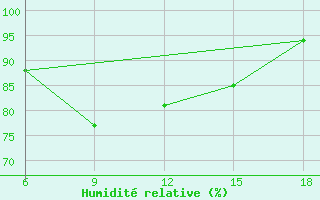 Courbe de l'humidit relative pour Tizi-Ouzou
