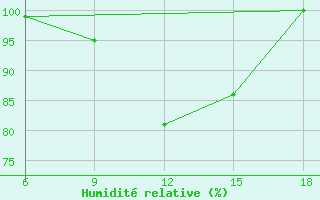 Courbe de l'humidit relative pour Sile Turkey